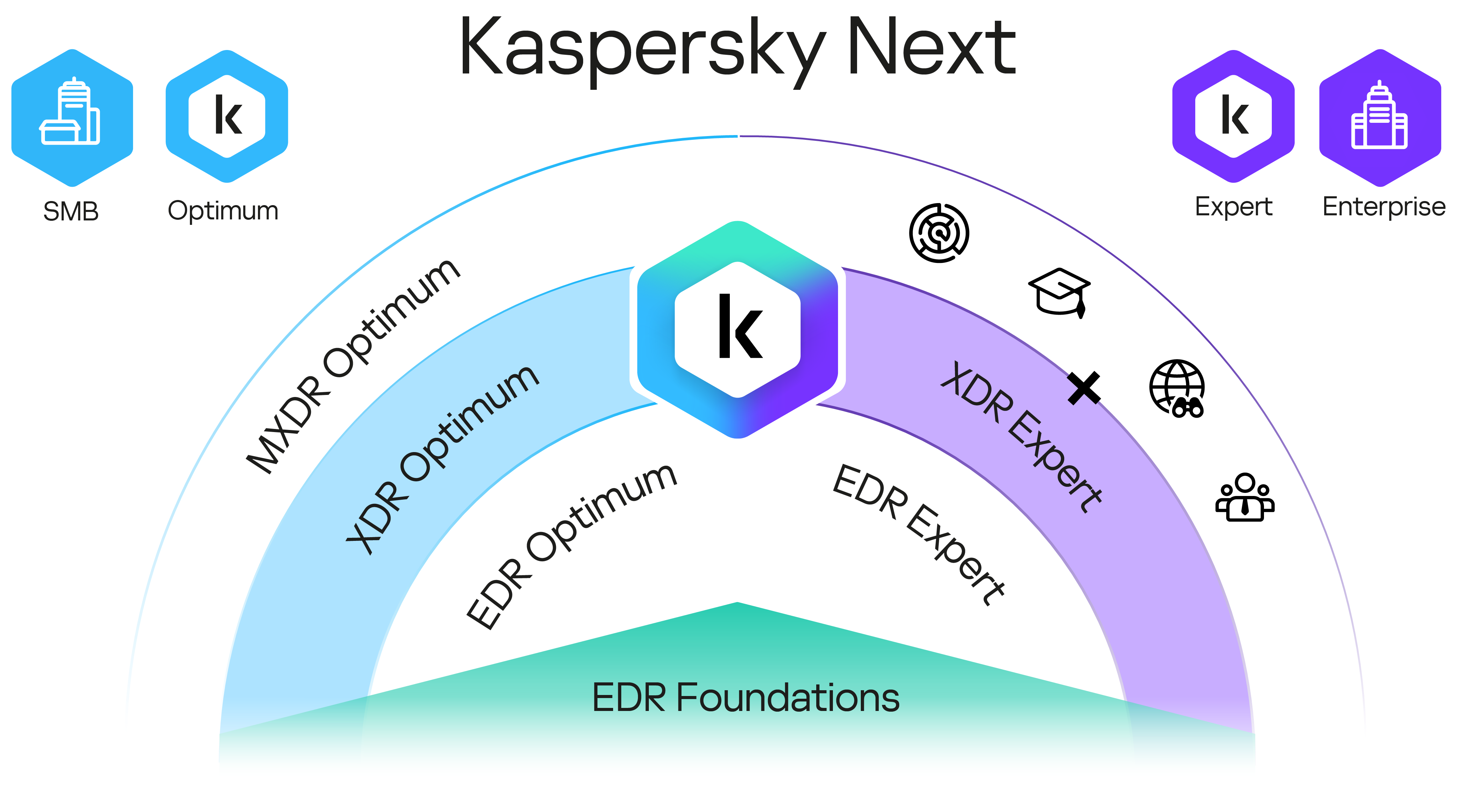 Kaspersky NEXT plan comparison