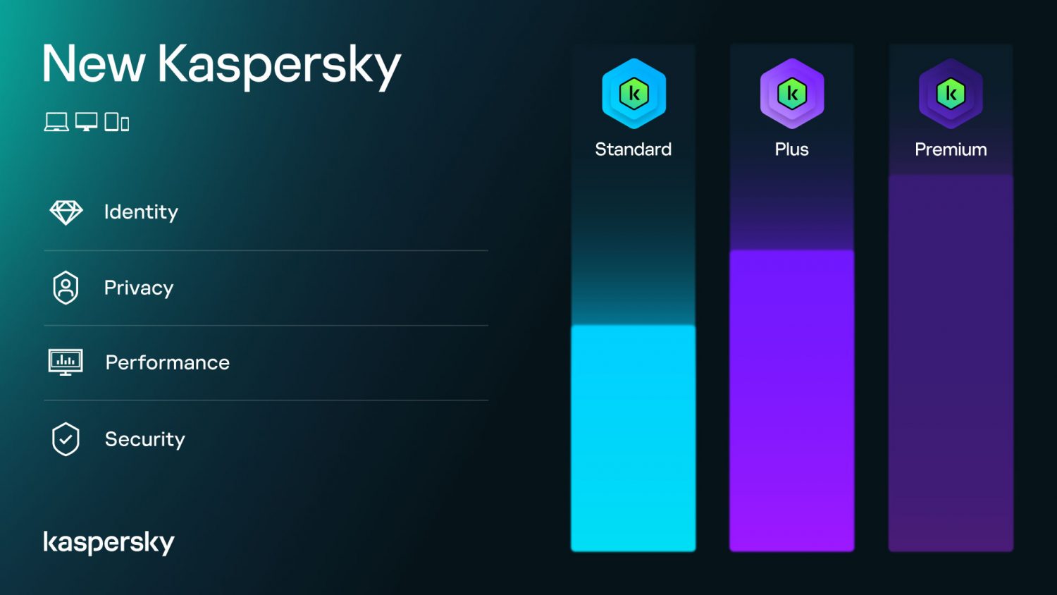 Kaspersky Plus plan comparison